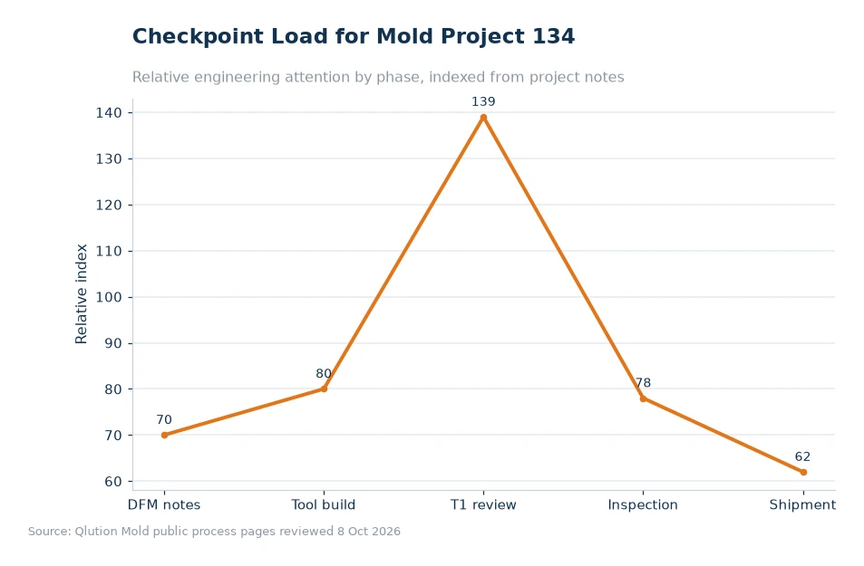 Chart comparing mold project checkpoints for article 134